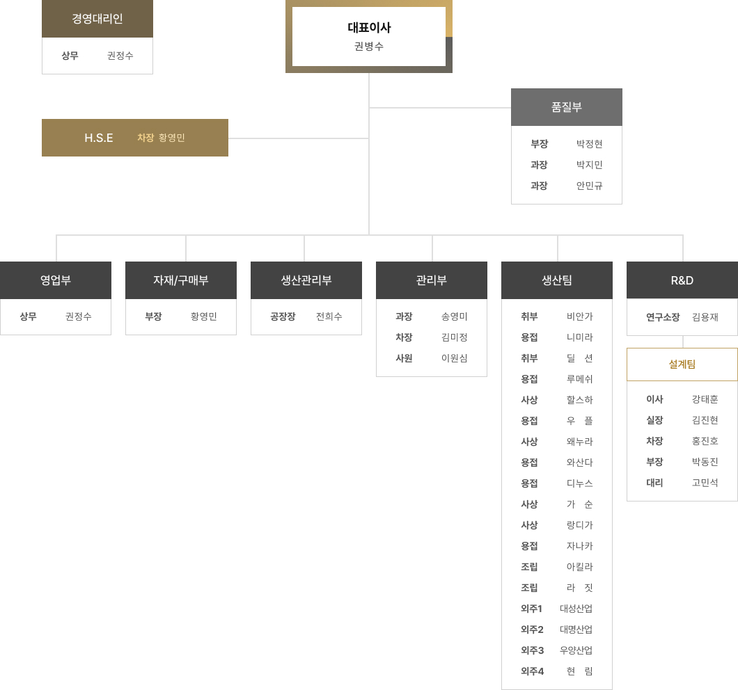 조직도